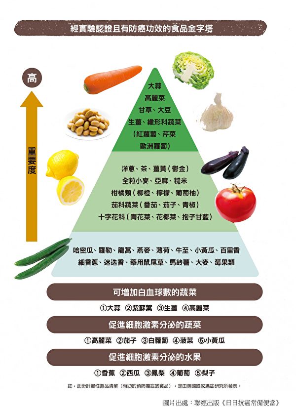 “抗癌食物金字塔”大公开！第一名食物你吃了吗