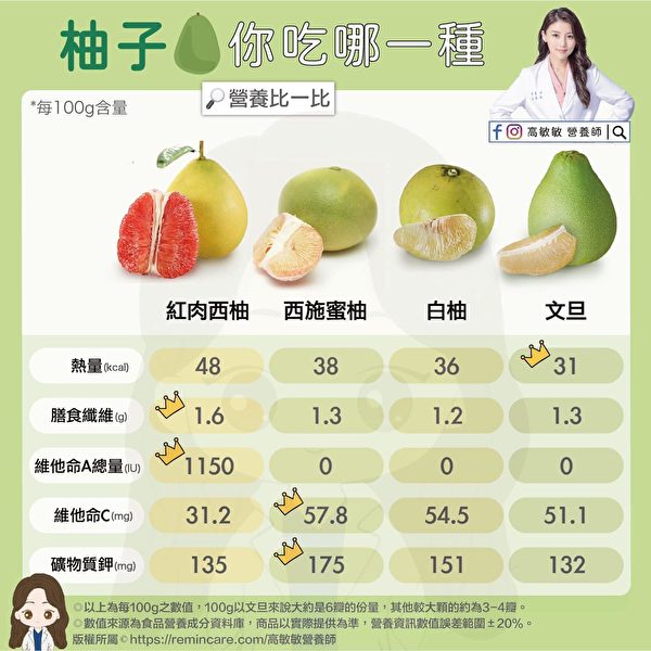 4种柚子营养、热量谁较高？营养师1招控份量