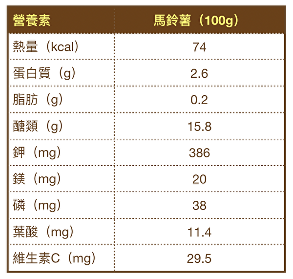 马铃薯的主要营养成分。（制表／资料来源：卫福部食药署食品营养成分资料库）
